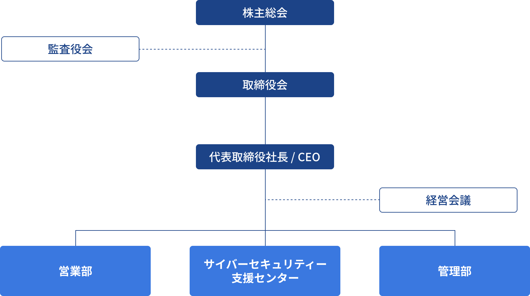 組織図