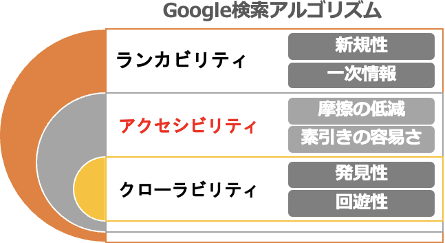 Google検索アルゴリズムの概念図
